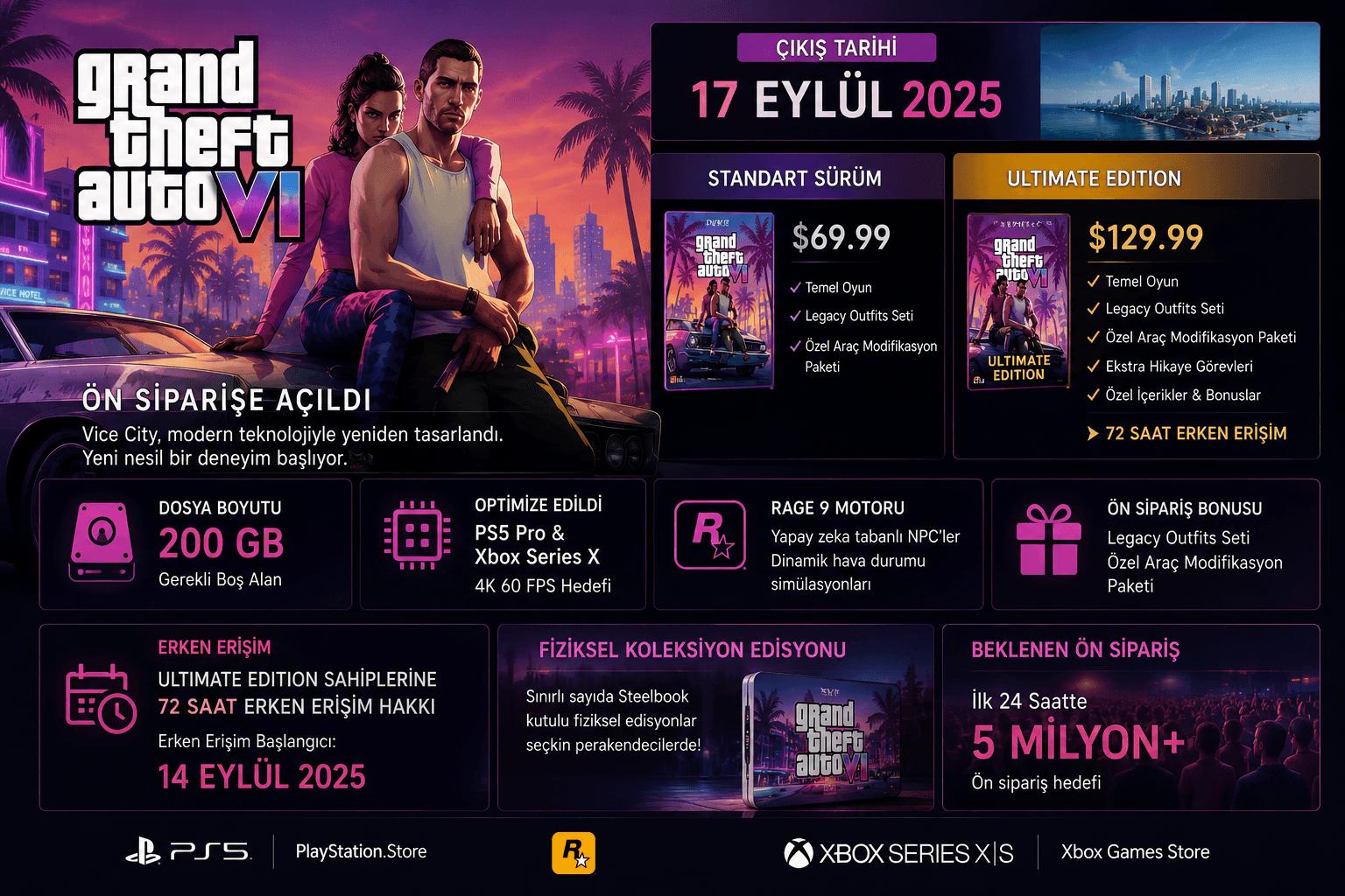 GTA VI Ön Siparişe Açıldı: Fiyatlar, 200 GB Dosya Boyutu ve Erken Erişim Detayları